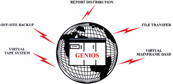 GENIOS system concept